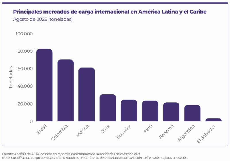 El tráfico en pasajeros aéreo en América Latina y el Caribe creció 0,8% en agosto